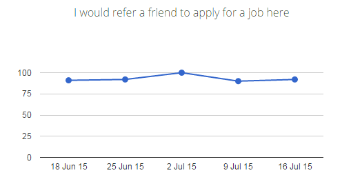 Trend graph for employee satisfaction