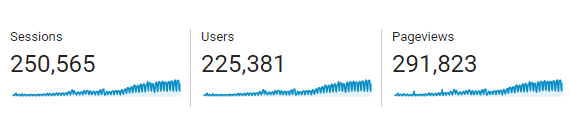 Key figures from Google Analytics