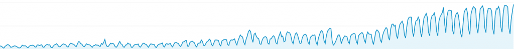 Analytics screen for our blog