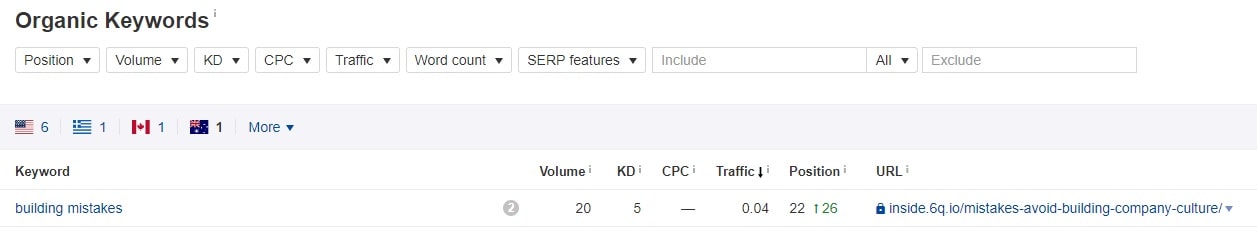 Ahrefs keywords report