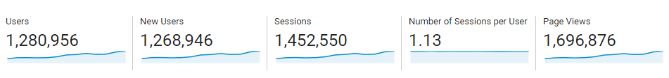 Blogging strategy: Analytics totals