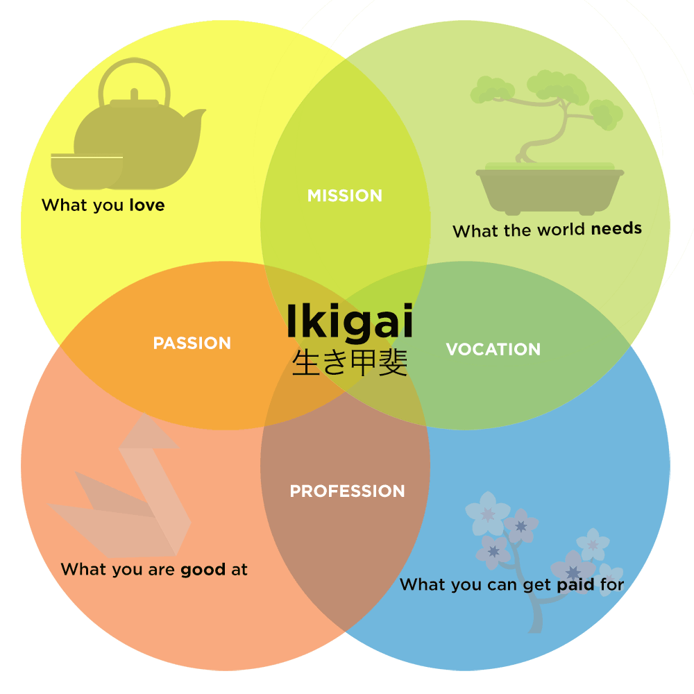 Ikigai diagram