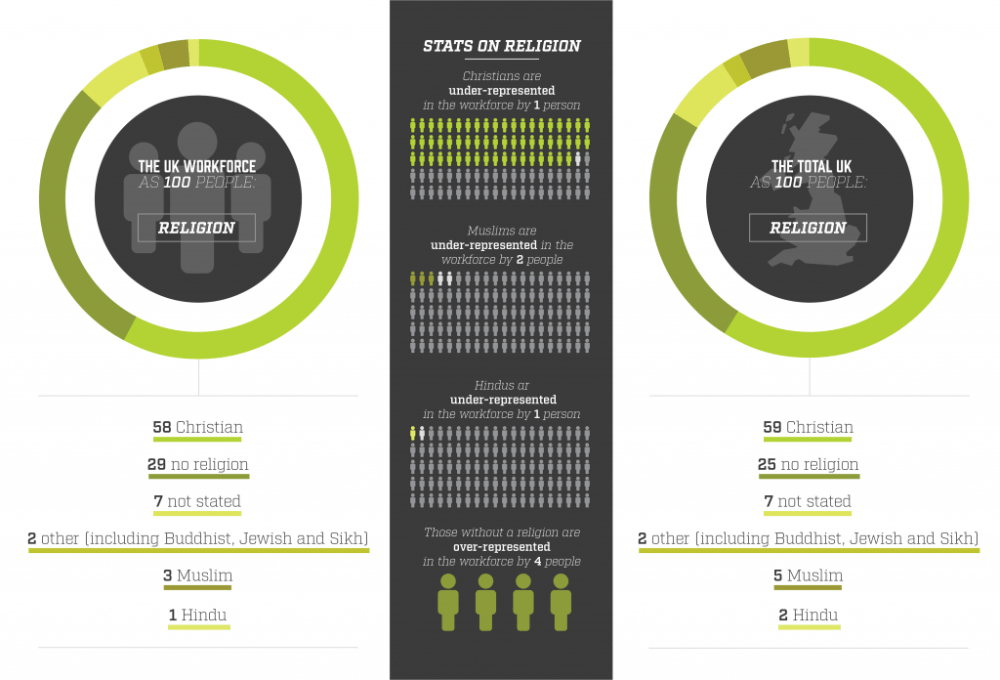 UK workforce by religion