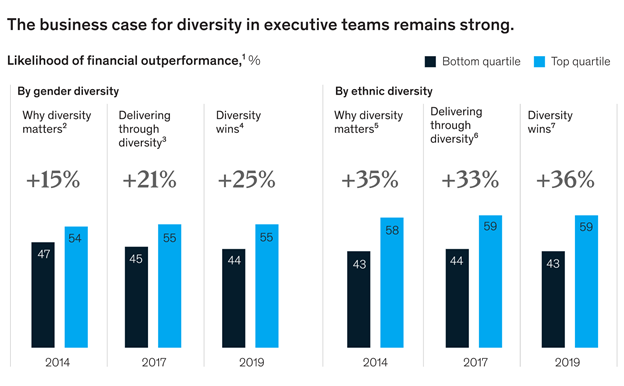 Business case for diversity in executive teams