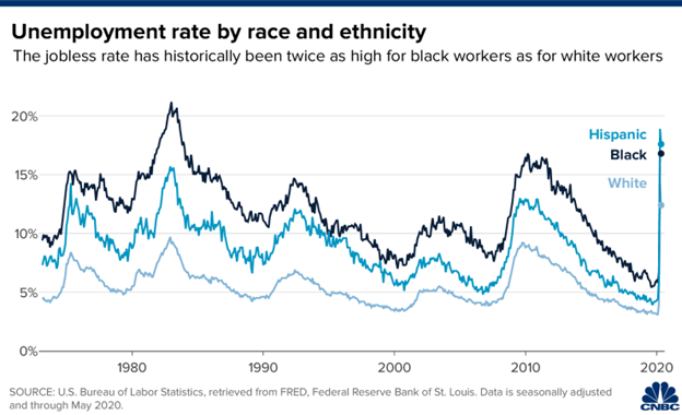 US Unemployment rate