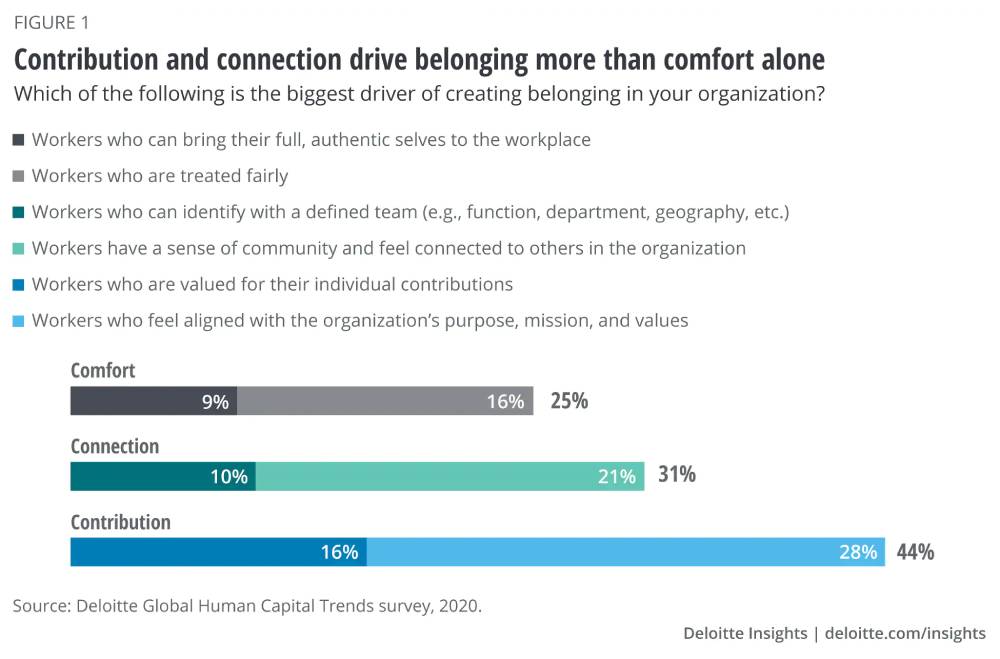 Impact of Belonging on Employee Engagement